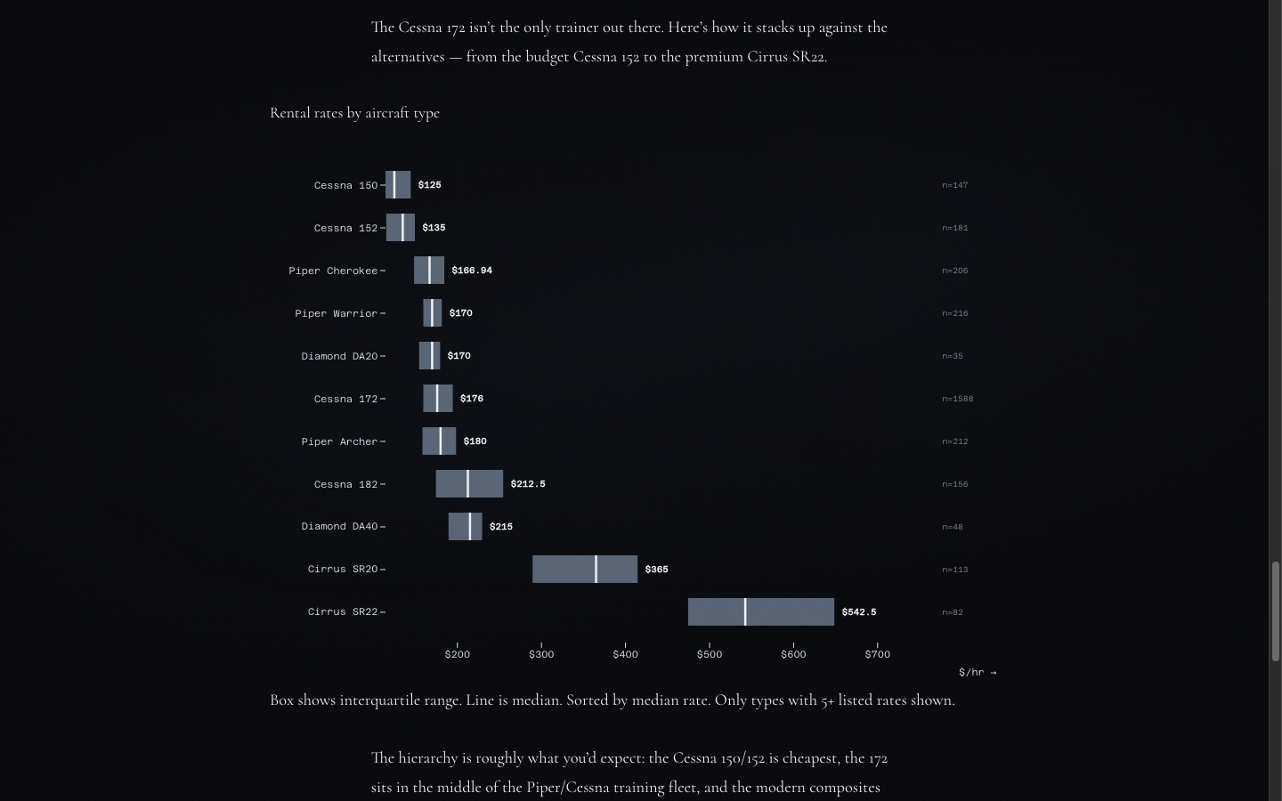 Cessna 172 wet rental rates across America — histogram showing distribution of rates