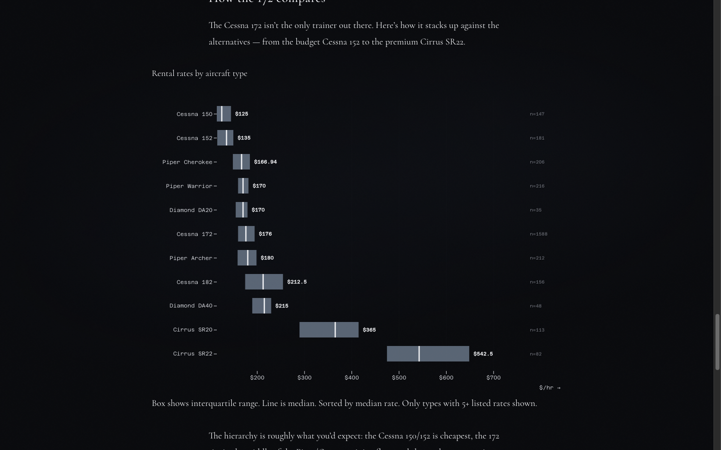 Cessna 172 rental rates by location — map of the US showing rate variation by geography