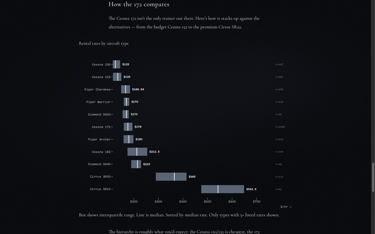 Rental rates by FAA region — box plot showing rate distributions across regions