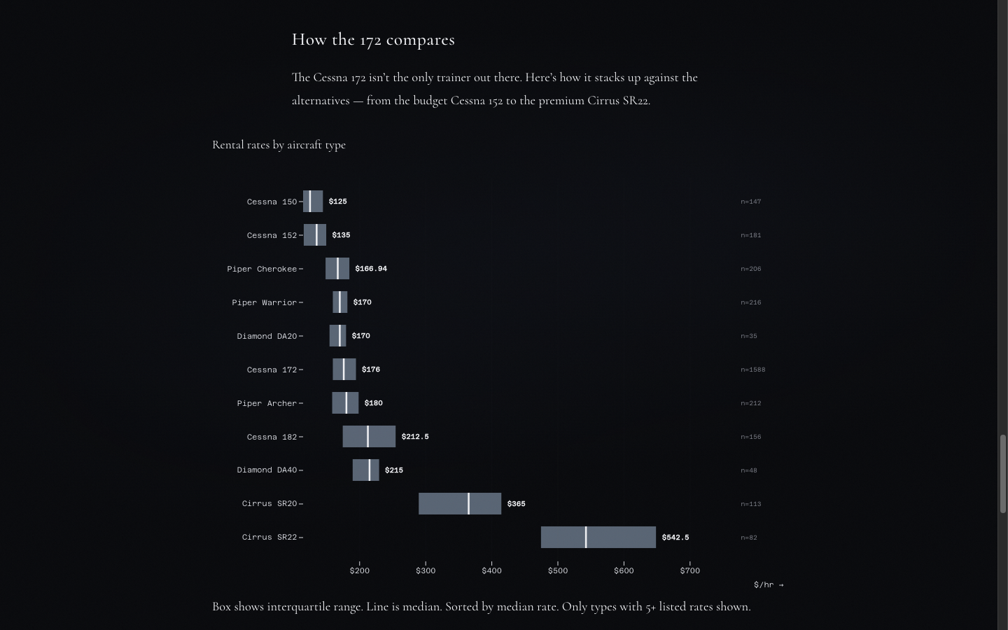 Rental rates by aircraft type — box plot comparing rates across different training aircraft